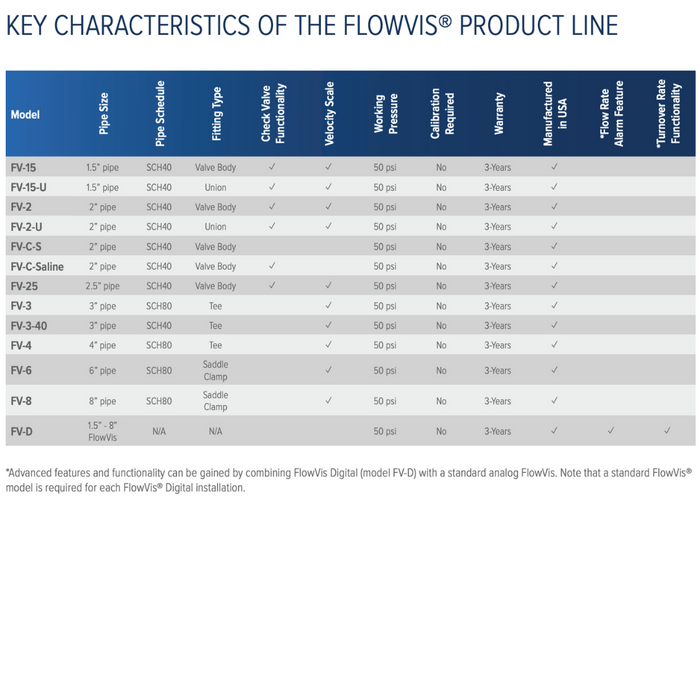 H2flow FV-3 3" FlowVis Flowmeter Check Valve FV3