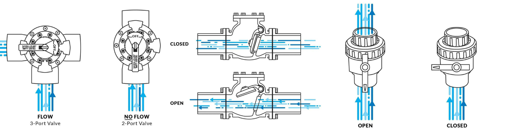 Swimming Pool Valves 101 - Vita Filters