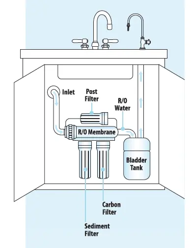 What Is The Maximum Water Pressure For RO System - Vita Filters