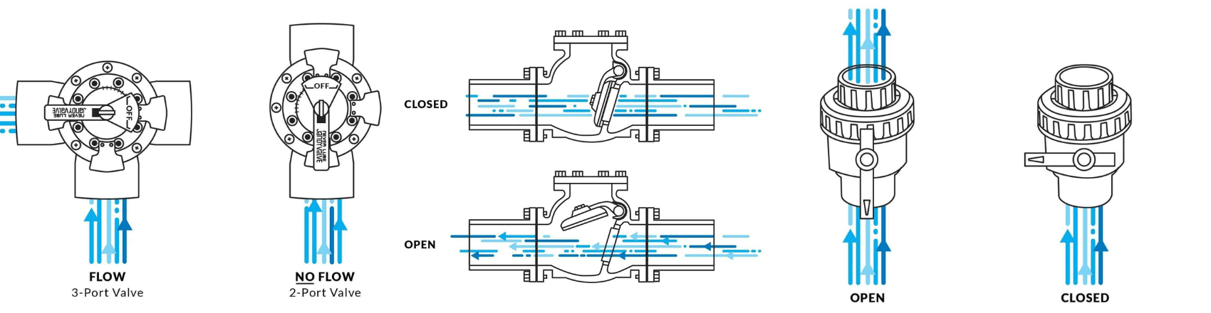 Swimming Pool Valves 101 - Vita Pool Supply