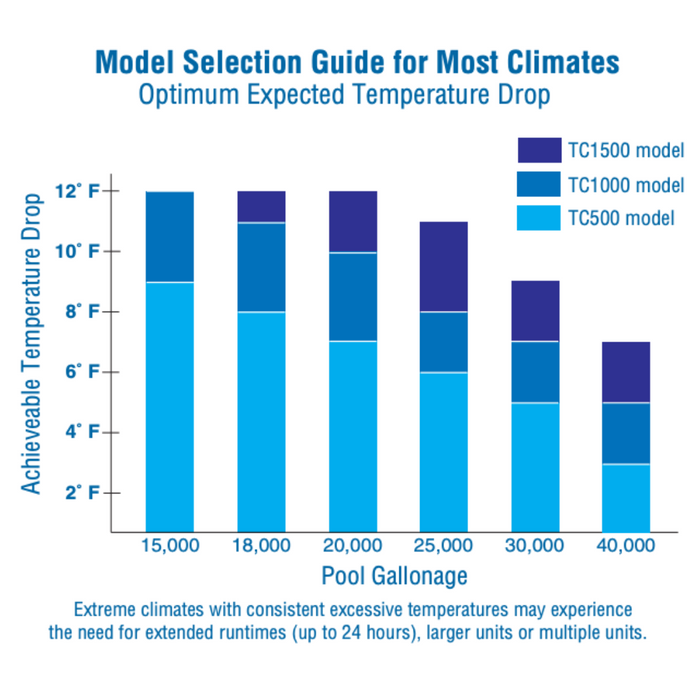 Bar chart showing recommended AquaCal TropiCool Pool Water Chiller Cold Plunge (2K-4K gallons) models by pool size, each equipped with a titanium heat exchanger, and the achievable swimming pool temperature control for three different models.
