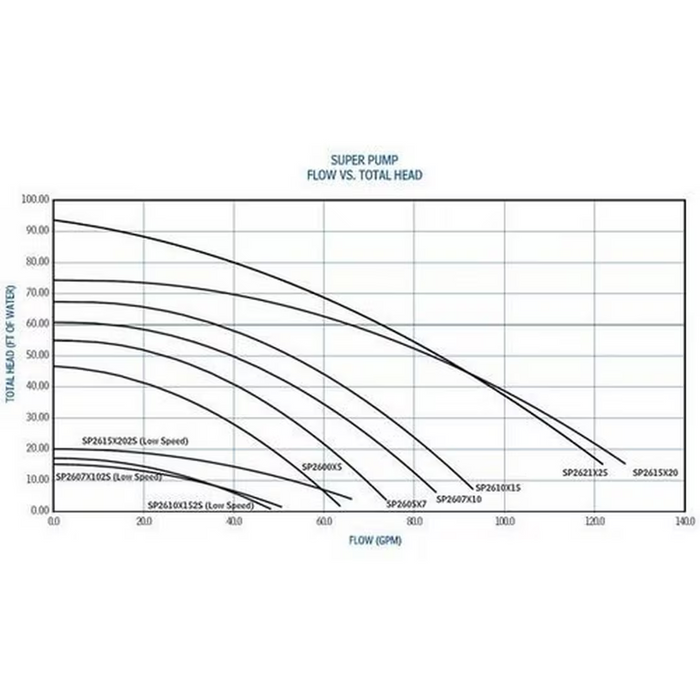 Graph of the Hayward W3SP2605X7 Super Pump flow vs. total head, showcasing multiple curves for various SP models with a high-performance 0.75HP motor. GPM on the x-axis and head in feet on the y-axis highlight superior pump efficiency.