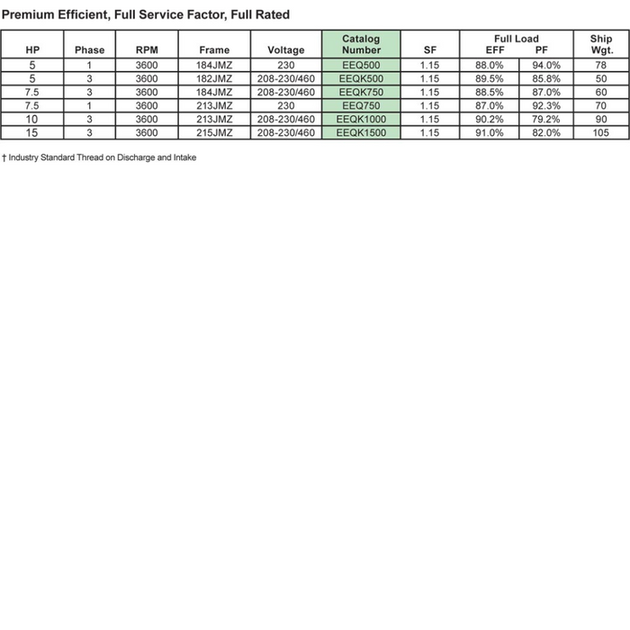 Table listing specifications for electric motors: horsepower (HP), phases, revolutions per minute (RPM), frame size, voltage, catalog number, service factor, Premium Efficiency rating, and weight. Featuring the U.S. 7.5HP Pentair EQ Pump Motor 1PH 230V EEQ750 from Pentair Pool with robust performance ideal for demanding applications.