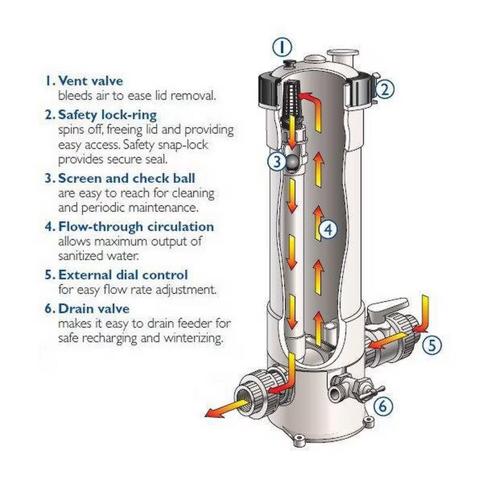 Pentair R171096 Rainbow 320 Automatic In-Line Chlorine/Bromine Feeder