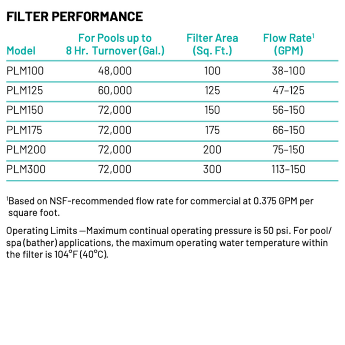Pentair Sta-Rite PLM150 System:2 Modular Media Filter 150 Sq. Ft.