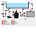 Diagram of a swimming pool filtration system with labeled components: skimmer, filter, Raypak 150K BTU 156A Propane Above-Ground Heater Digital Control (model 014786 P-R156A-EP-C), pump, and valves.