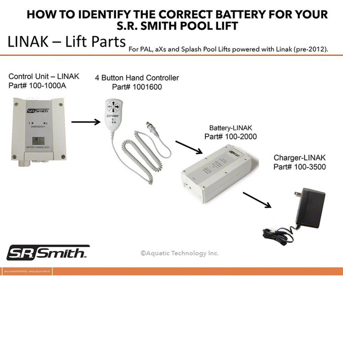 Instructional chart for identifying S.R. Smith 100-2000 Linak Battery for Pool Lifts, showcasing control unit, hand controller, rechargeable battery, and charger.