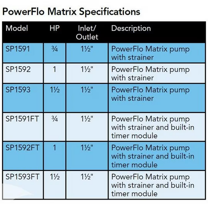 The specifications table for the Hayward PowerFlo Matrix series outlines details for various above-ground pool pump models, including the Hayward W3SP1592 1.0HP 1-Speed 115V model. It provides information on model types, horsepower ratings, and inlet/outlet sizes, offering a comprehensive overview of pump capabilities.