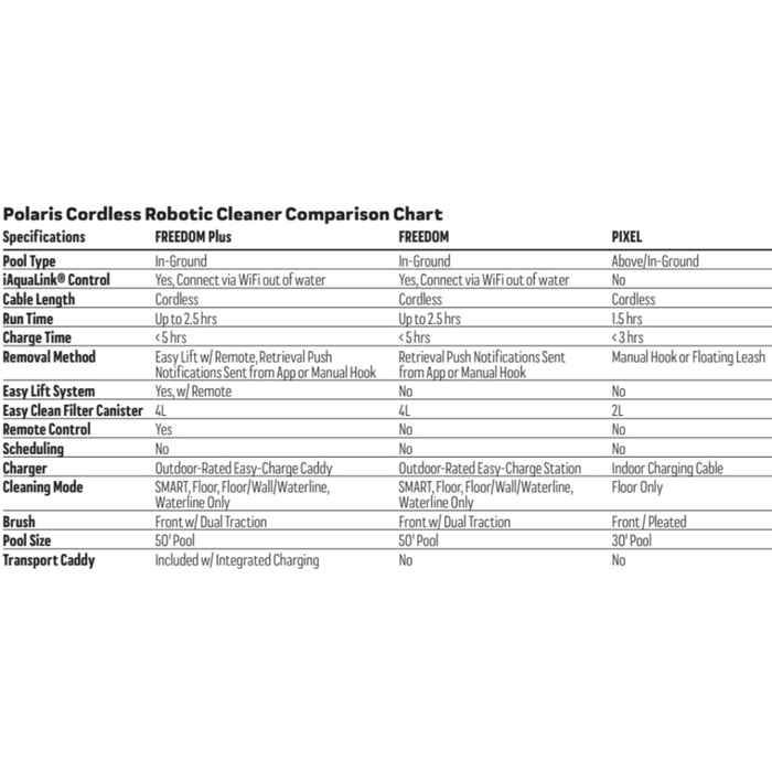 Polaris FREEDOM™ vs. PIXEL Cordless Robotic Pool Cleaners comparison chart, highlighting features such as the efficient lithium-ion battery and advanced connectivity via the iAquaLink app.