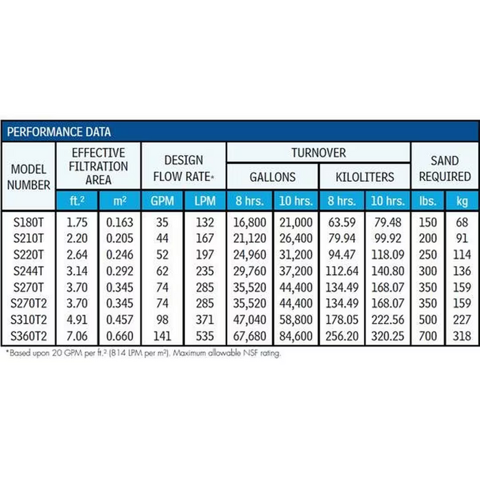 Table showing performance data for various filter models, including filtration area, flow rate, turnover in gallons/liters, and sand required. Ideal for both in-ground and above-ground pools, featuring options like the Hayward W3S180T ProSeries 18" Top-Mount Sand Filter with a 1.5" valve from Hayward.