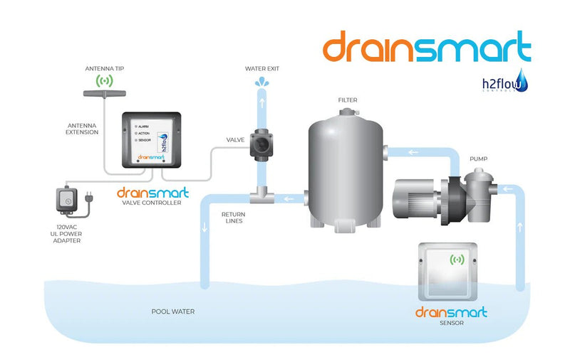 H2flow DrainSmart Wireless Drain Switch – Vita Pool Supply