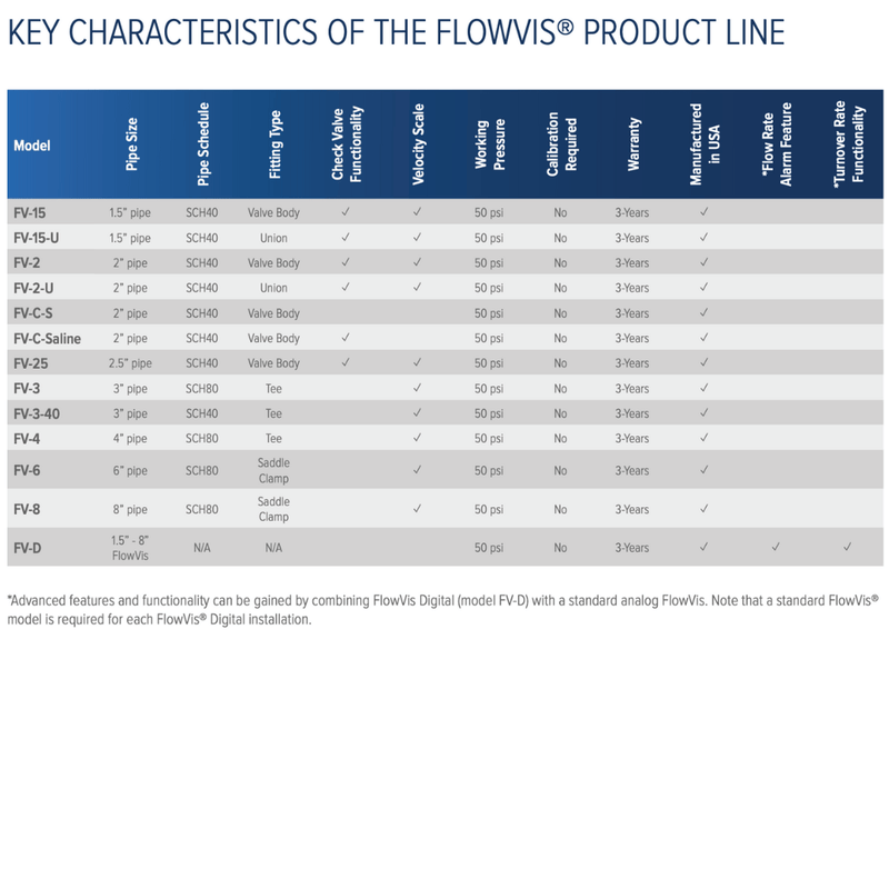 H2flow FV - 2 2" FlowVis Flowmeter Check Valve FV2 – Vita Pool Supply