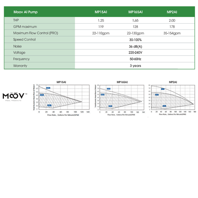 Moov 2.0HP Ai Inverter Pool Pump with WiFi (MP2AI) – Vita Pool Supply
