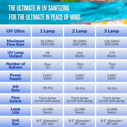Paramount Ultra UV2 1 Lamp Ultraviolet Water Sanitizer 230V, 004 - 422 - 2025 - 00 004422202500 – Vita Pool Supply