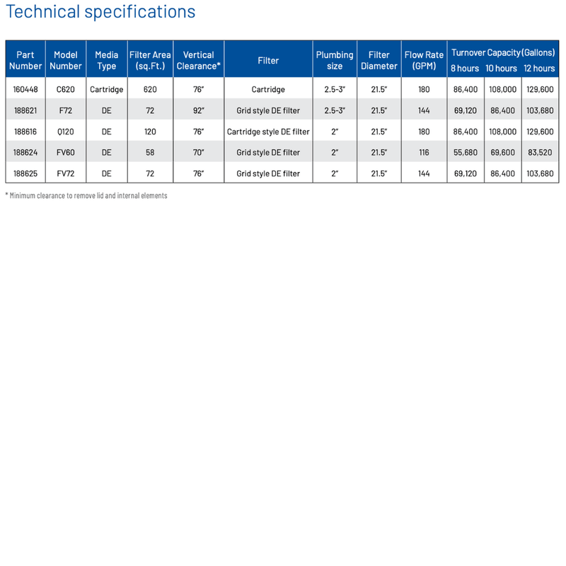 Pentair 188621 FullFloXF F72 72 Sq Ft Fiberglass D.E. DE Filter