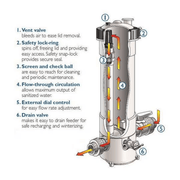 Pentair R171096 Rainbow 320 Automatic In - Line Chlorine/Bromine Feeder – Vita Pool Supply