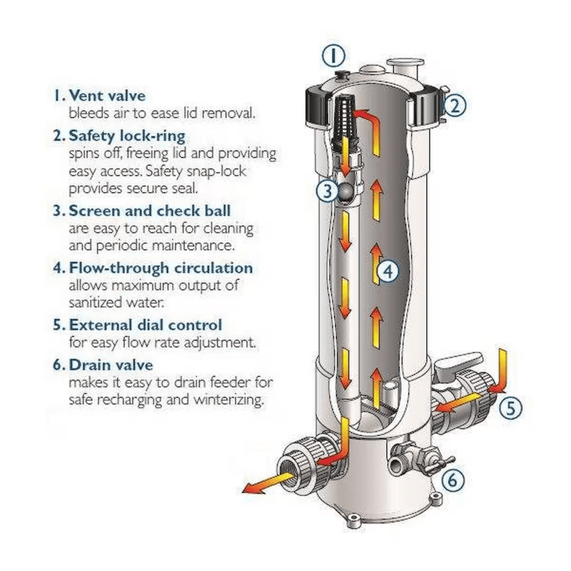 Pentair R171096 Rainbow 320 Automatic In - Line Chlorine/Bromine Feeder – Vita Pool Supply