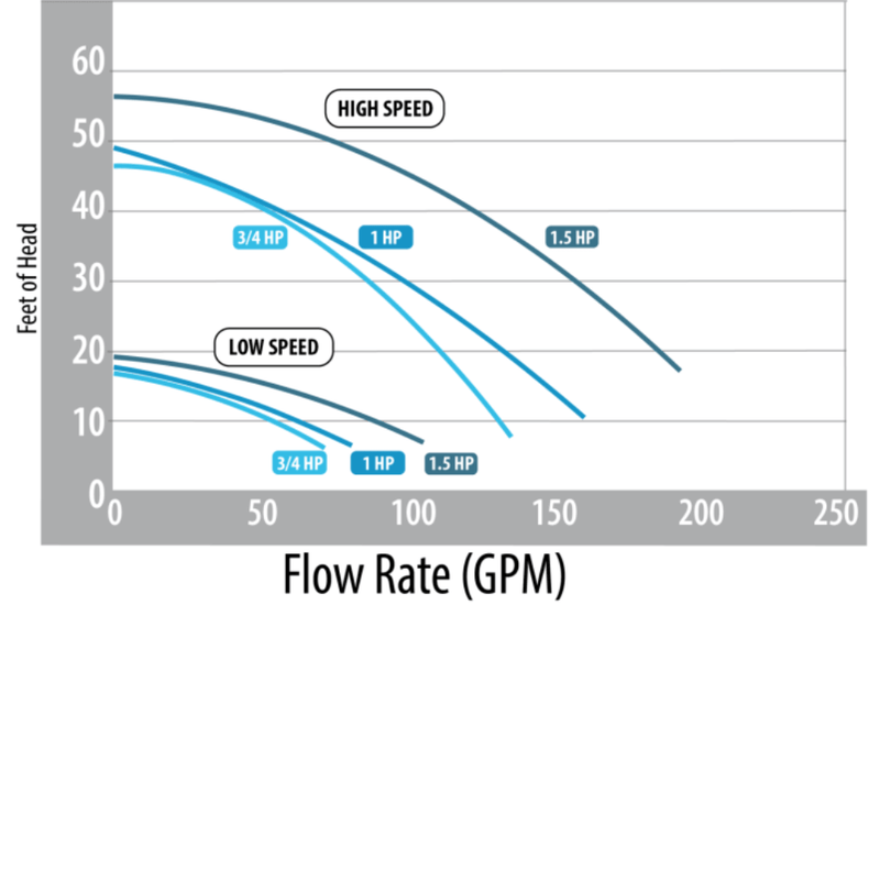 Waterway 3420610 - 10 1.5 HP Pump 2 Speed 48Y 115V 2" Intake and Discharge – Vita Pool Supply