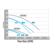 Waterway .75THP Single Speed Hi - Flo II Above Ground Pump (SD - 07 - 1 - T) – Vita Pool Supply