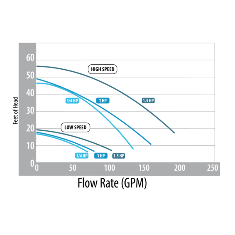 Waterway .75THP Single Speed Hi - Flo II Above Ground Pump (SD - 07 - 1 - T) – Vita Pool Supply
