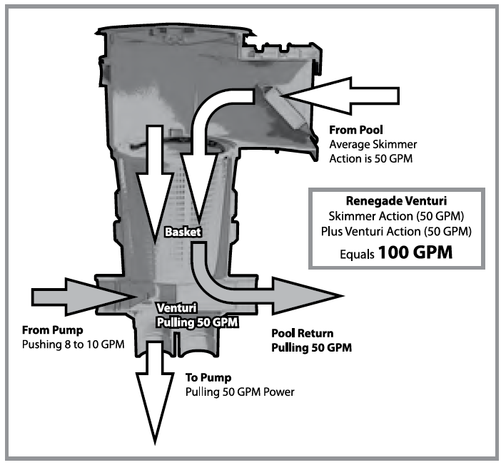 Waterway Renegade Gunite Venturi In - Ground Skimmer – Vita Pool Supply